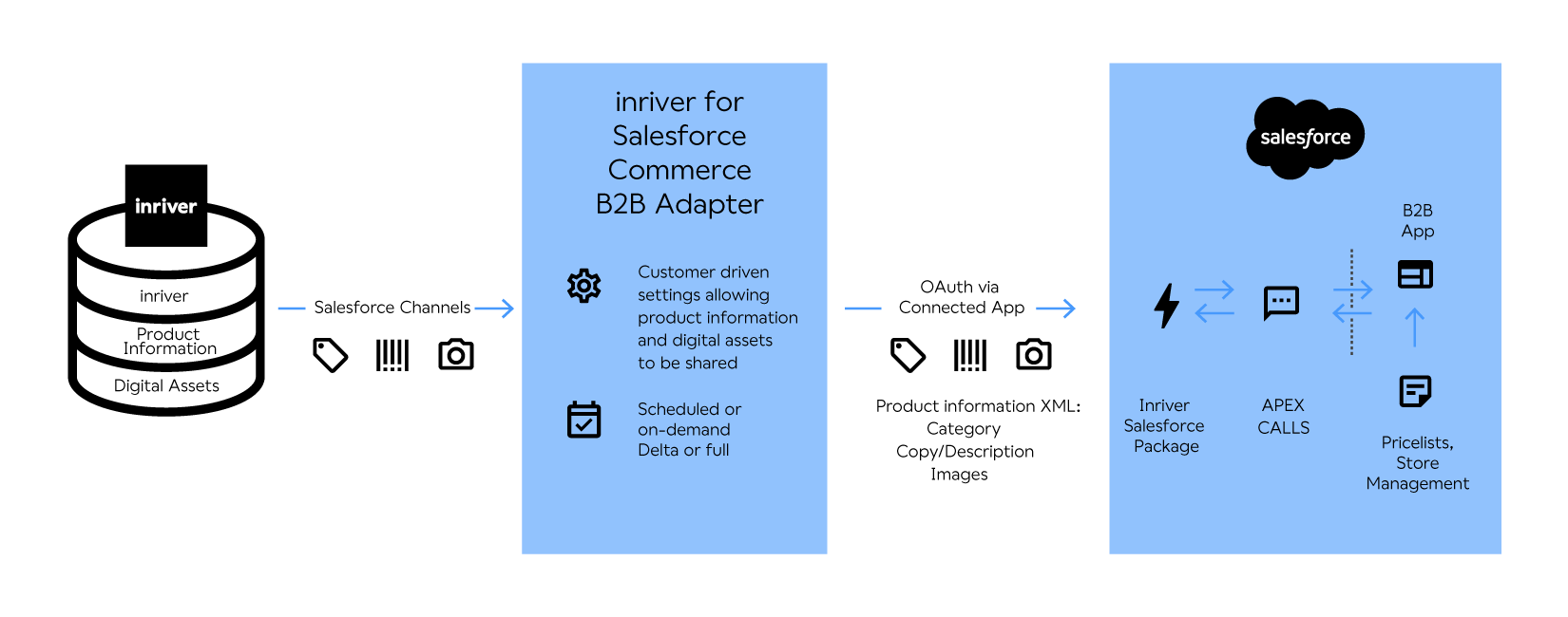 Salesforce + PIM B2B Integration | inriver