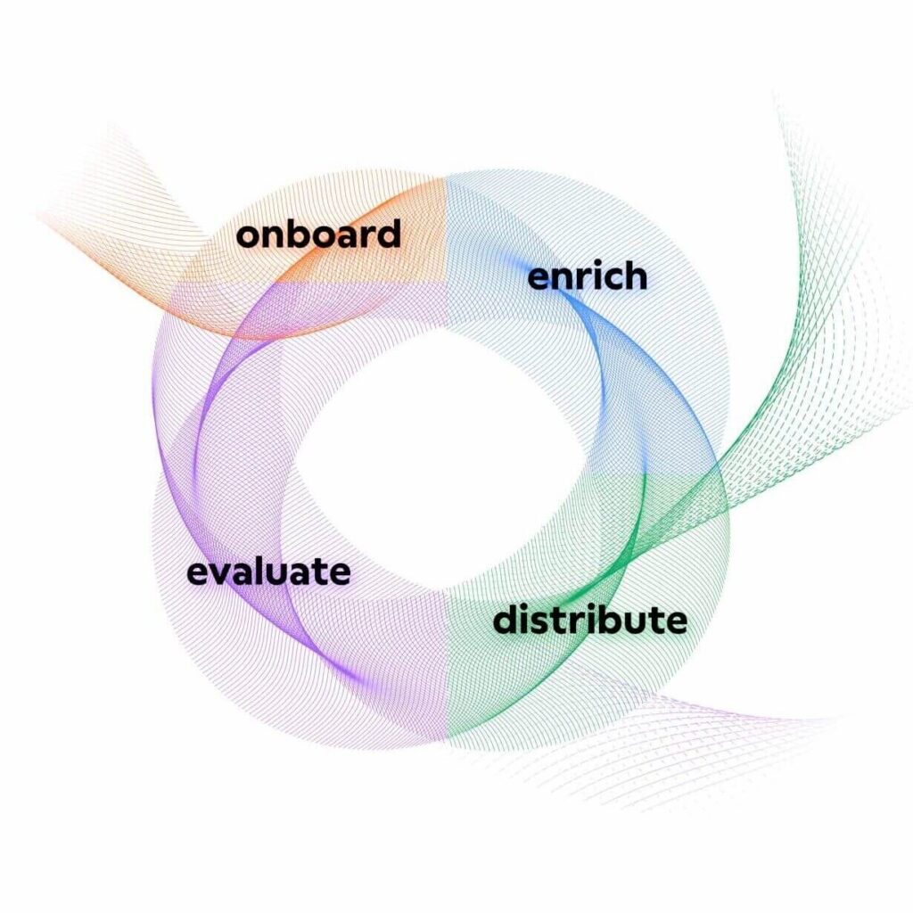 inriver data optimization loop: onboard, enrich, distribute, evaluate